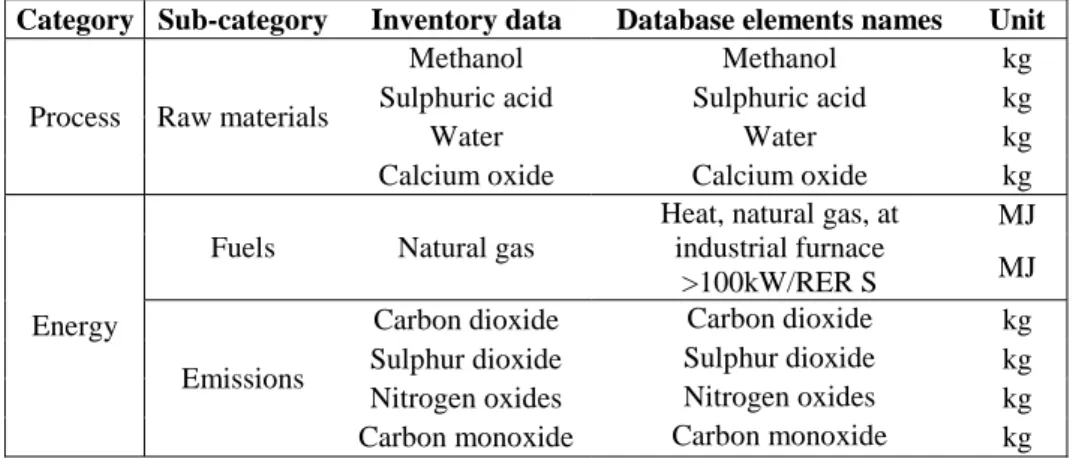 Table 2. Inventory data of the biodiesel production process 