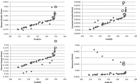 Figure 2. Two dimensionally comparisons of Pareto front (Profit – Environment) 