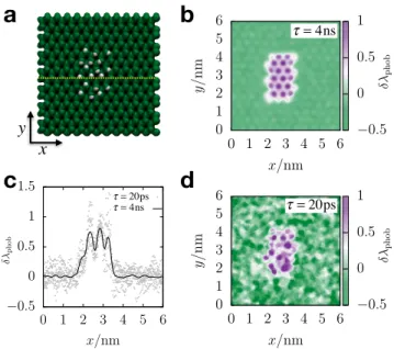 FIG. 3. (a) A snapshot of the water exposed face of a model silica surface featuring a hydrophilic patch against a hydrophobic background