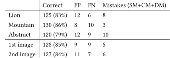 Table 1. Subject accuracy and error types for each series as well as for the first/second image shown (abstract always being third).