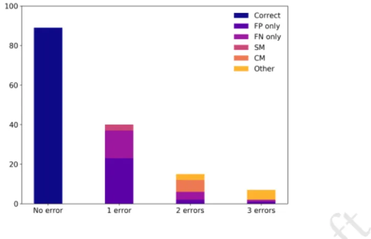 Fig. 1. Number and types of errors made by the subjects for the memorisation questions.