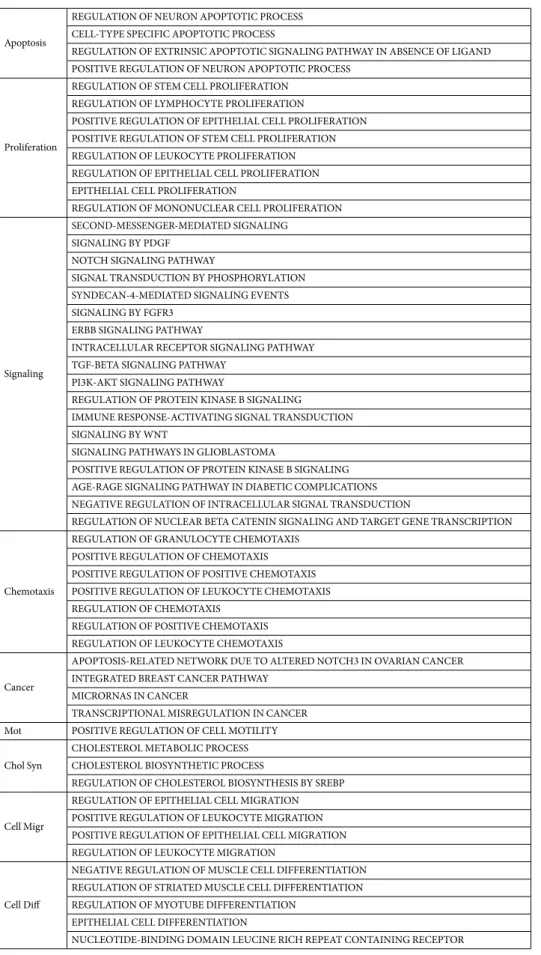 Table 1.  Pathways and their categories of the miRNA target enriched genes and the pathways effected by these  miRNAs.