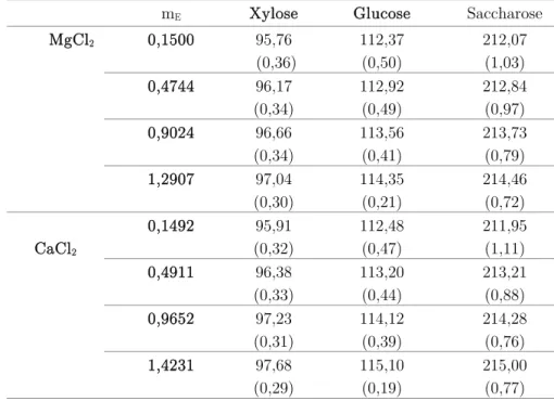 Tableau III-2  : Volumes molaires partiels standards  ,  (cm 3 .mol −1 ) des sucres à 298,15 K dans  des solutions de chlorure, contenant des cations divalents  : Influence de  la molalité en électrolyte  m E  (mol.kg -1 )