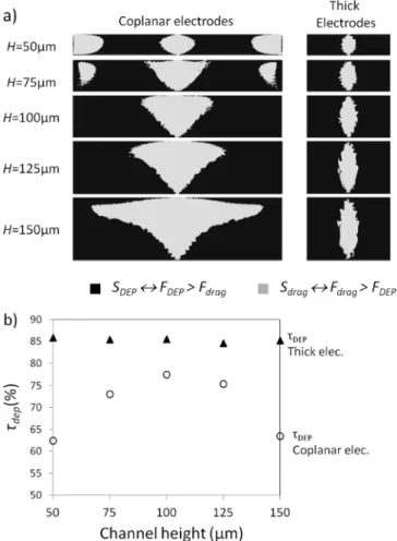 FIG. 4. s dep as a function of applied flow rate for thick and coplanar electrode configurations.