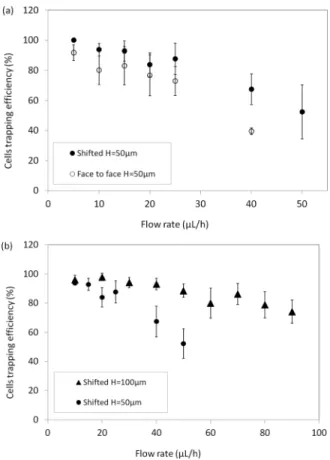 FIG. 7. Percentage of cells trapped on electrode as a function of flow rate (a) for the 2 designs and (b) for shifted electrodes with H ¼ 50 lm and 100lm (error bars represent mean deviation).