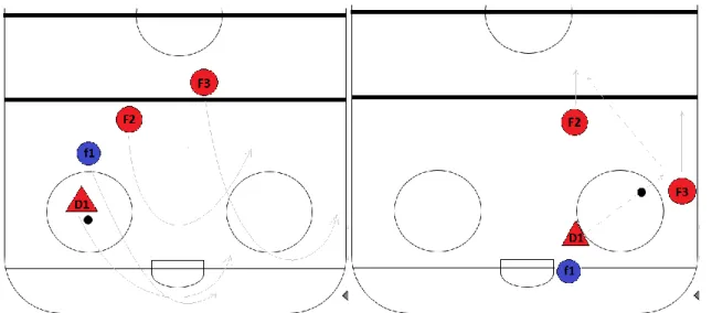 Abbildung 1. Darstellung der Lauf- und Passwege bei der Auslösung Move. Rot dargestellt sind Verteidiger  (D1) und Stürmer (F2 und F3) der gleichen Mannschaft