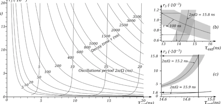 Fig. 6. (a) Abacus giving the oscillations period 2π ∕ Ω and decay time τ versus τ ext and r 3 