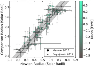 Figure 10. Comparison of temperatures and radii derived using relations from Newton et al