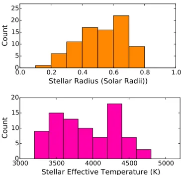 Figure 12. Distribution of radii ( top ) and effective temperatures ( bottom ) for the stars in our cool dwarf sample.