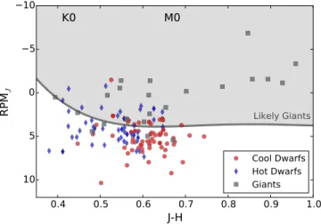 Figure 14. Reduced proper motion in J  band vs. J − H for all of the stars we observed and later classi ﬁ ed as giants ( gray squares ) , hotter dwarfs ( blue diamonds ) , or cool dwarfs ( red circles ) 