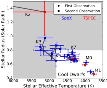 Figure 2. Distribution of visually assigned spectral types for the 74  stars in our cool dwarf sample.