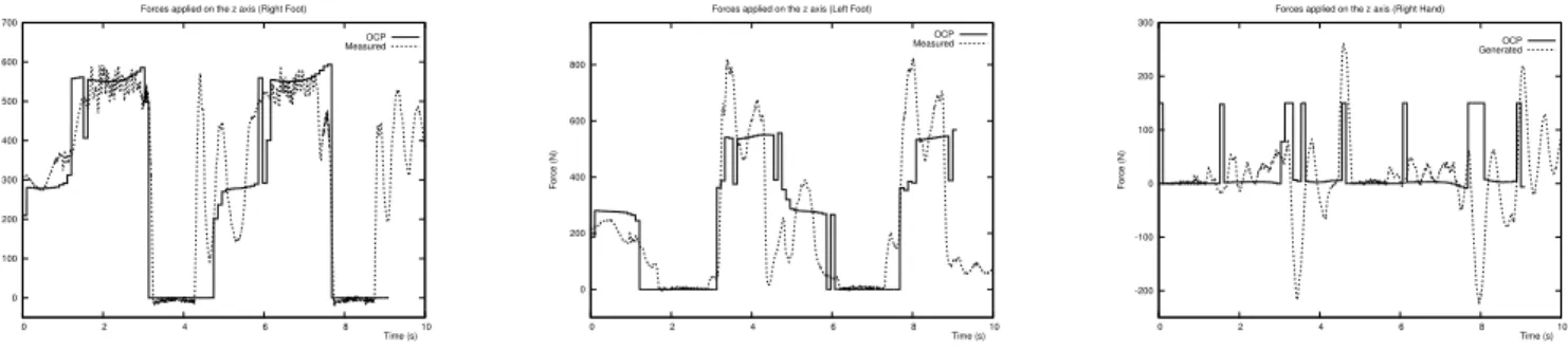 Fig. 4. Measured forces on the HRP-2 humanoid robot during the motion depicted in Fig