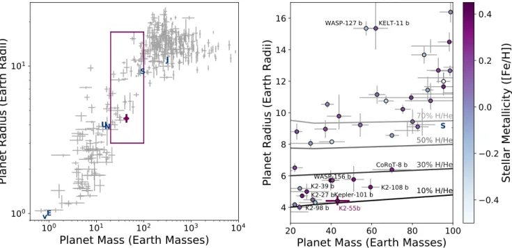 Figure 6. Mass and radius of K2-55b ( point with thick purple error bars ) compared to those of other small planets ( points with thin gray error bars ) 