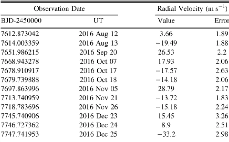 Table 1 Relative Radial Velocities