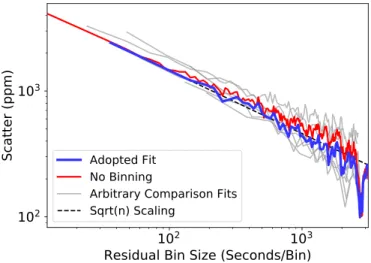 Figure 1. Performance of various ﬁ ts to the Spitzer photometry compared to the expected square-root noise scaling ( black dashed line ) 