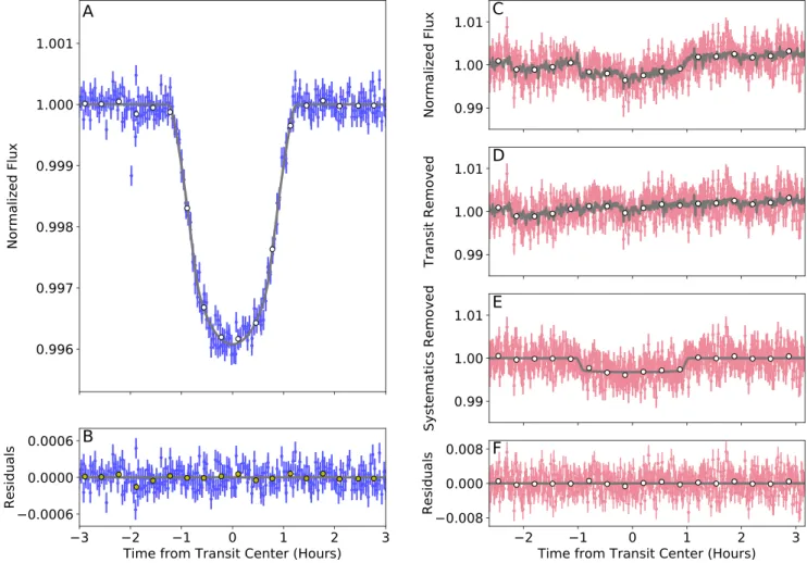 Figure 3. Joint ﬁ t to the K2 and Spitzer photometry. In all panels, the white points show the data binned to 20-minute increments