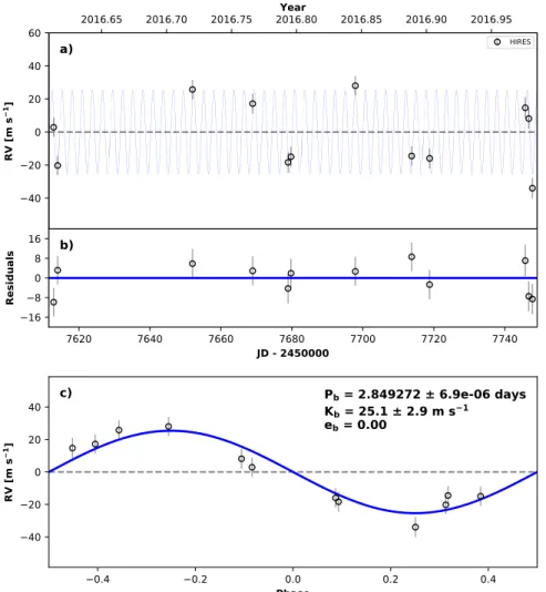 Figure 5. Top: Best- ﬁ t one-planet circular orbital model ( blue line ) for K2-55 overlaid on our Keck / HIRES data ( circles with errors ) 