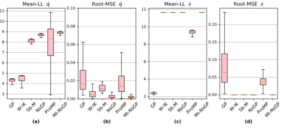 Figure 1: Comparison of methods for joint velocity prediction for 5R manipulator: our method (MI-NsGP), learning directly from data using Gaussian Process (GP), learning W and apply pseudo-inverse (W-IK), learning null space (NsGP), motion primitives based