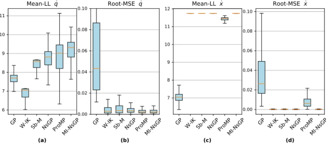 Figure 4: Comparison of methods for joint velocity prediction in Human Joint Velocity Prediction: (a) Mean- Mean-Log-Likelihood of the predicted joint velocity (b) R-MSE between the mean of the predicted joint velocity and real value (c) Mean-LogLikelihood