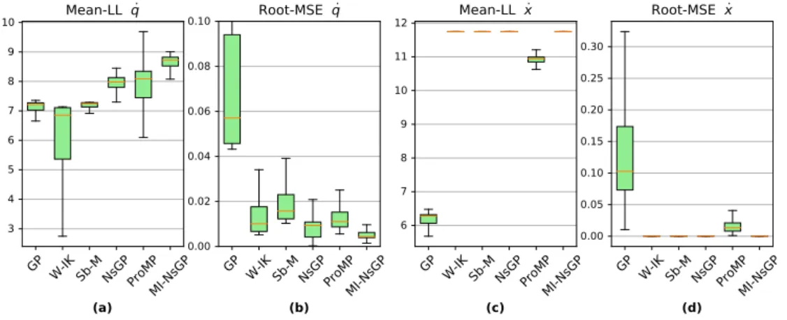 Figure 7: Comparison of methods for joint velocity prediction in Human Joint Velocity Prediction: (a) Mean- Mean-Log-Likelihood of the predicted joint velocity (b) R-MSE between the mean of the predicted joint velocity and real value (c) Mean-LogLikelihood