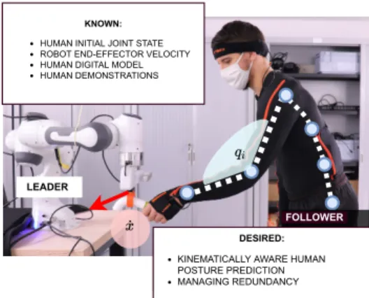 Fig. 1. The human posture is influenced by the robot’s trajectory during physical interaction, but the human may adopt different postures during each task execution