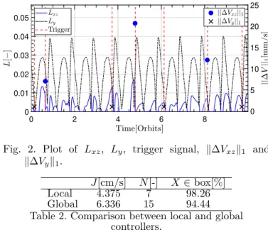 Fig. 2. Plot of L xz , L y , trigger signal, k∆V xz k 1 and k∆V y k 1 .