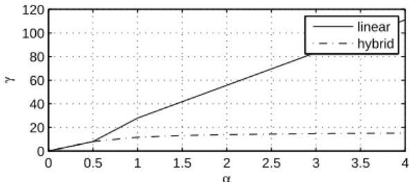 Fig. 1. Trend of γ and α for the linear and hybrid case.