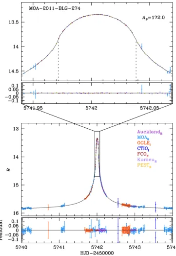 Figure 8. Light curve of OGLE-2011-BLG-0990/MOA-2011-BLG-300. Nota- Nota-tions are the same as in Figure 1.