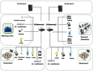 Fig. 1. Case study: Smart Campus