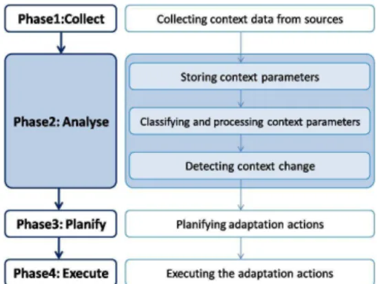 Fig. 2. An overview of the self adaptivity process of a context aware application