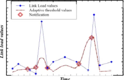 Fig. 5. Threshold calculation for a context parameter whose evolution is characterized by a peak