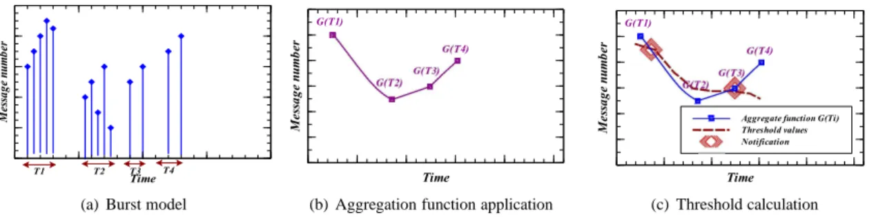 Fig. 7. An example of threshold application on the memory context parameter