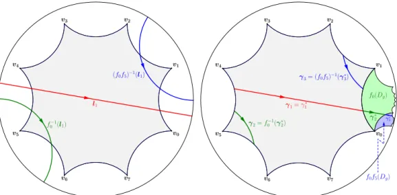 Figure 7: Left: Connected components of the preimage of an oriented simple closed geodesic γ on the Bolza surface intersecting the fundamental octagon D 2 
