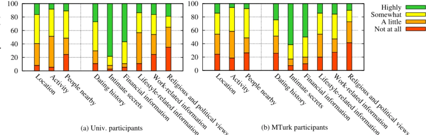 Figure 3: Privacy concerns reported by the survey participants (Univ. and MTurk), for various types of information, including the three considered in SPISM (“location”, “activity” and “people nearby”).