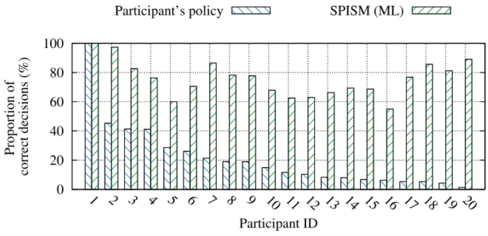 Figure 7: Histograms of the proportion of correct sharing decisions: For each participant, the left bar shows the performance of SPISM and the right bar shows the results of the performance of the individual policies
