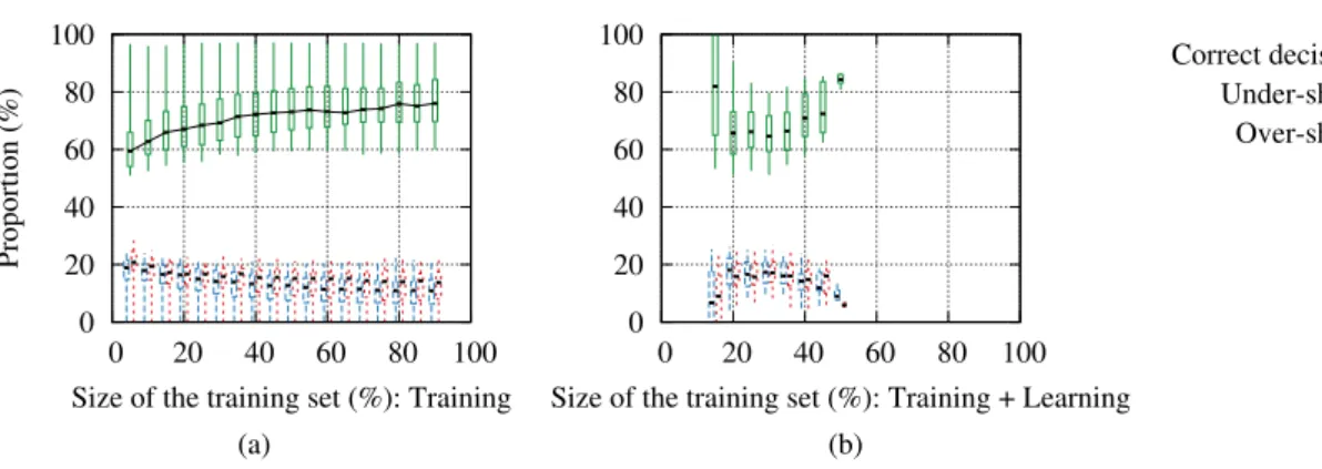 Figure 8: Performance of the machine-learning-based decision making algorithm in the binary case (“No”/“Yes”) with (a) training and (b) active learning (logistic classifier).