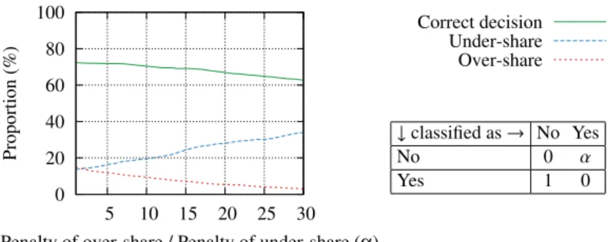 Figure 9: Effect of error penalties on the median proportions of “correct”, “under-share”, and “over-share” decisions (training set size of 50%)