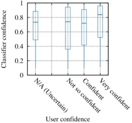 Figure 11: Confidence of the classifier vs. self-reported confidence of the users.