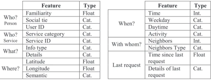 Table 1: Features used by the SPISM machine-learning framework to decide whether or not to share information and with what accuracy.