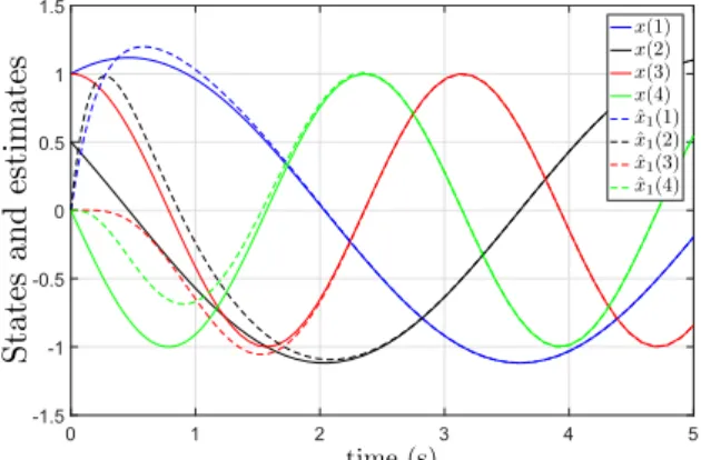 Figure 2 shows the evolution of the plant state modes and the agent 1 estimates for the proposed distributed observer