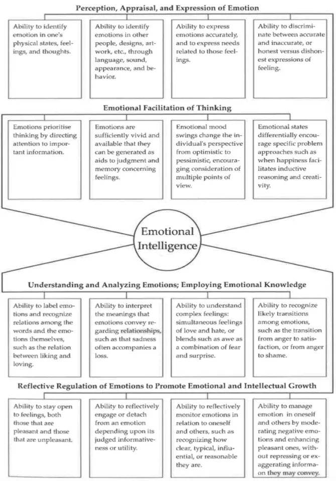 Abbildung 1. Das „Four Branch Model of Emotional Intelligence“ (Mayer &amp; Salovey, 1997, S