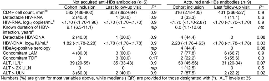 Table 1. Evolution of clinical characteristics during follow-up in HIV-HBV co-infected patients without and with HBsAg-  seroconversion 