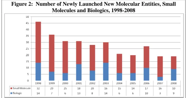 Figure 2:  Number of Newly Launched New Molecular Entities, Small  Molecules and Biologics, 1998-2008 
