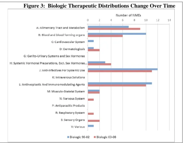 Figure 3:  Biologic Therapeutic Distributions Change Over Time 