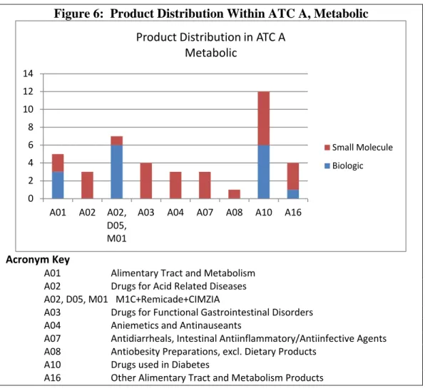 Figure 6:  Product Distribution Within ATC A, Metabolic 