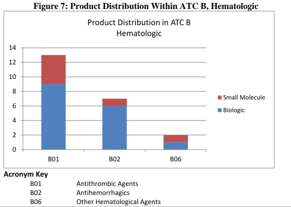 Figure 7: Product Distribution Within ATC B, Hematologic 