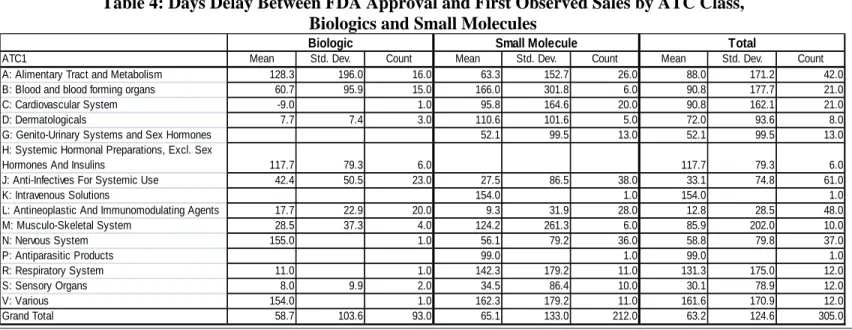 Table 4: Days Delay Between FDA Approval and First Observed Sales by ATC Class,   Biologics and Small Molecules 