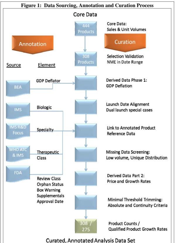 Figure 1:  Data Sourcing, Annotation and Curation Process 