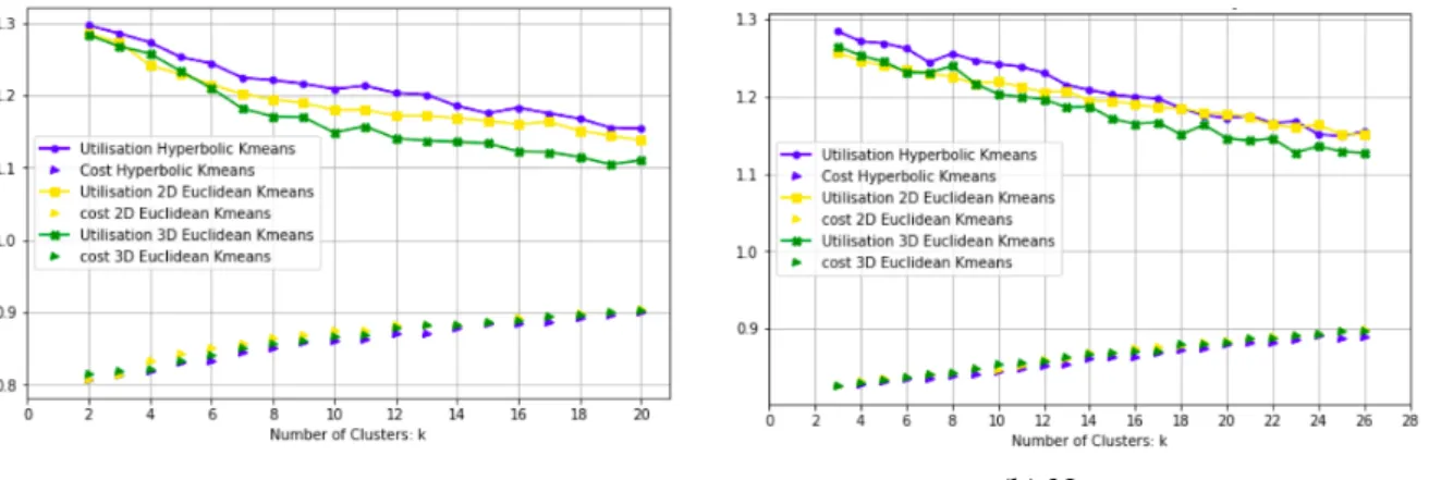 Fig 11: Utilization and Cost of the K-means clustering using 3D-Hyperbolic, 2D-Euclidean and 3D-Euclidean distances with varying K.