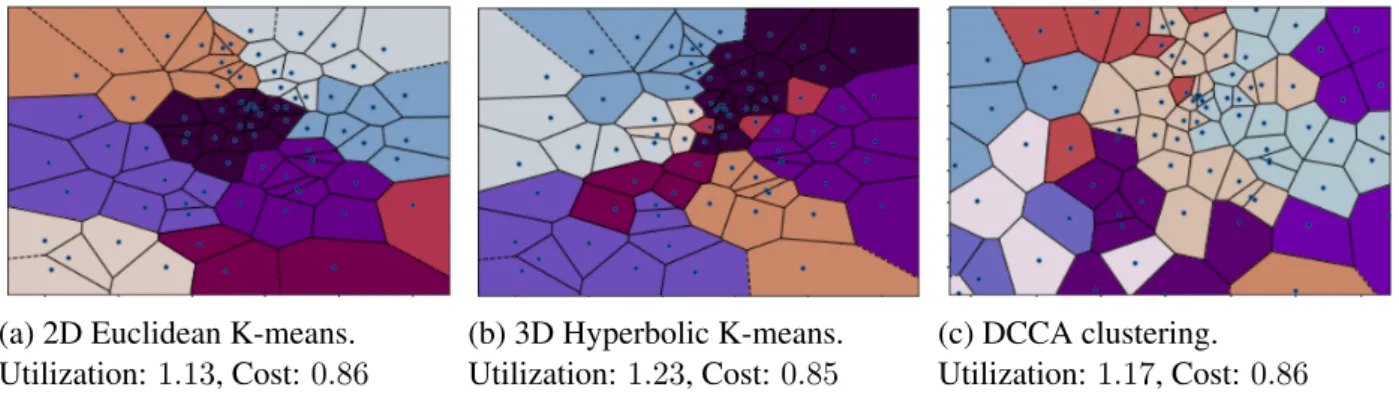 Fig 13: Clusters for Lille City with: 2D-Euclidean K-means, 3D-Hyperbolic K-means, and DCCA.